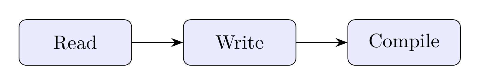 Three rounded boxes labelled Read, Write, and Compile, connected by arrows.