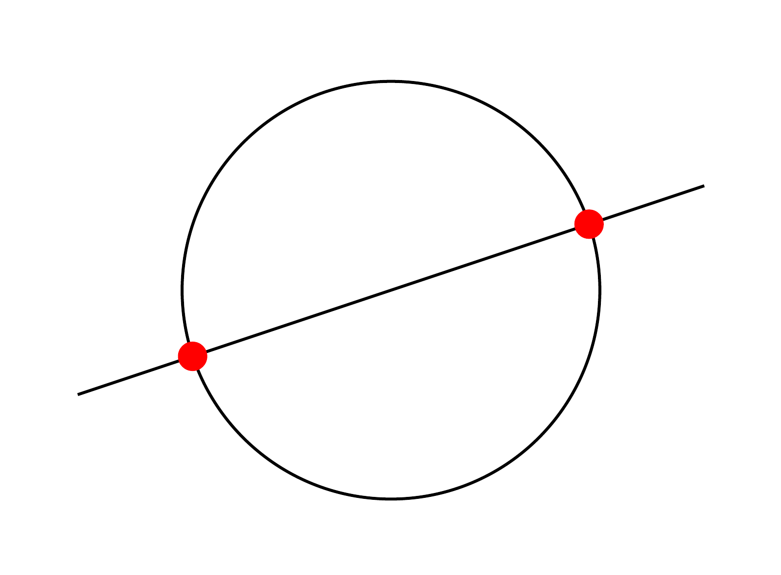 A sloped line crossing a circle, with both intersections marked in red.