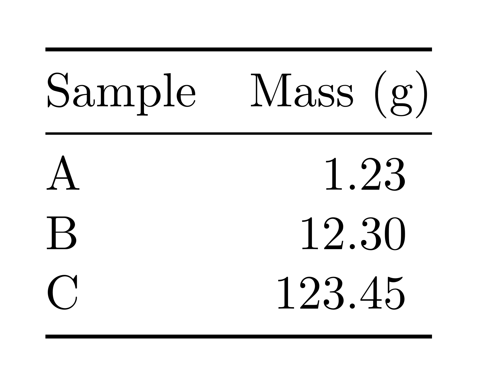 Sample masses aligned on the decimal point, including 1.23, 12.30, and 123.45 grams.