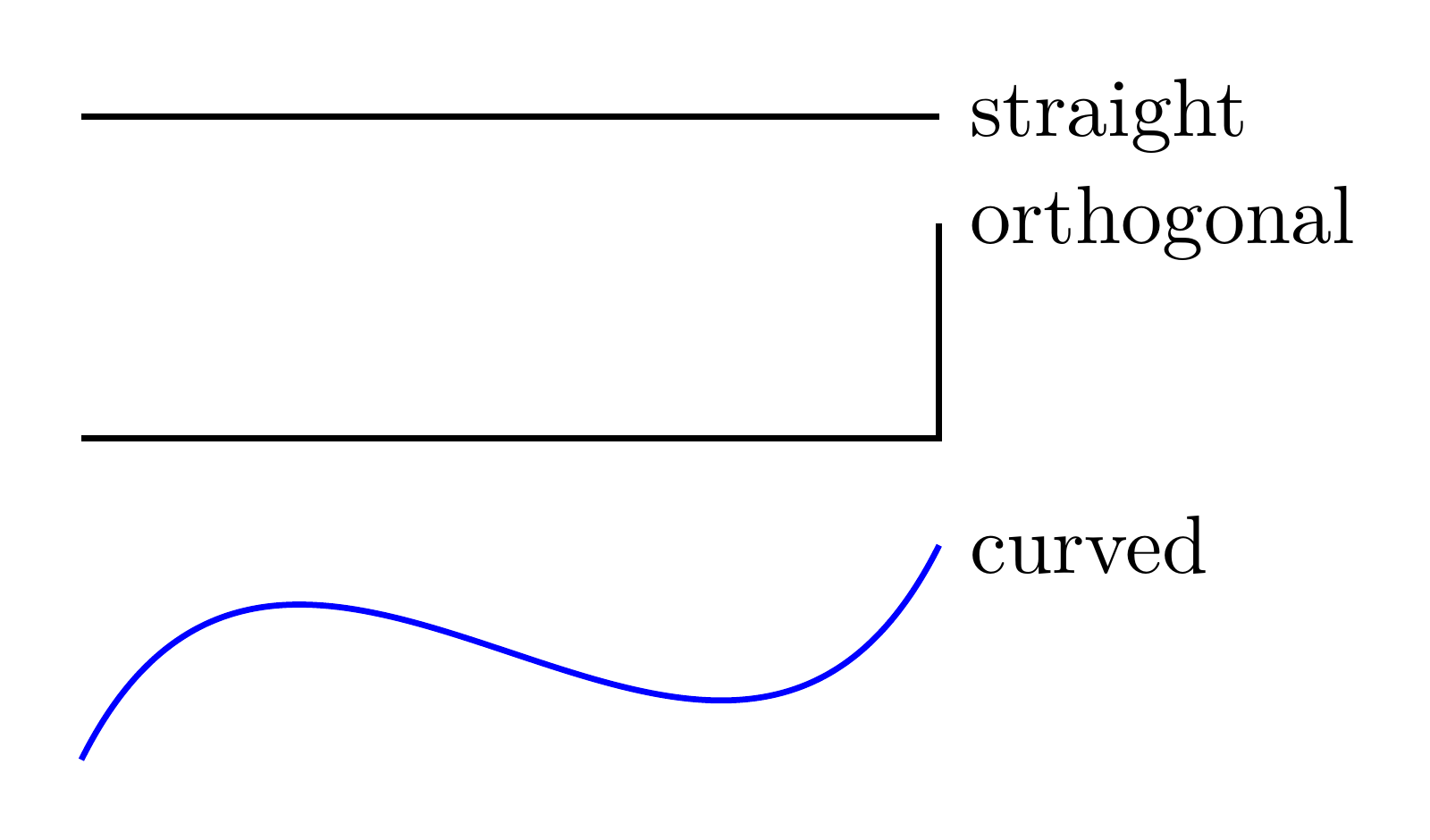 Straight, horizontal-then-vertical, and blue curved paths, each labelled.
