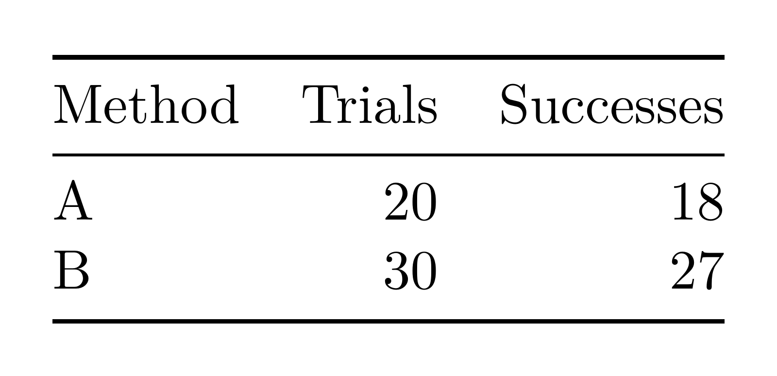A three-column table with method names and right-aligned counts, separated by booktabs rules.
