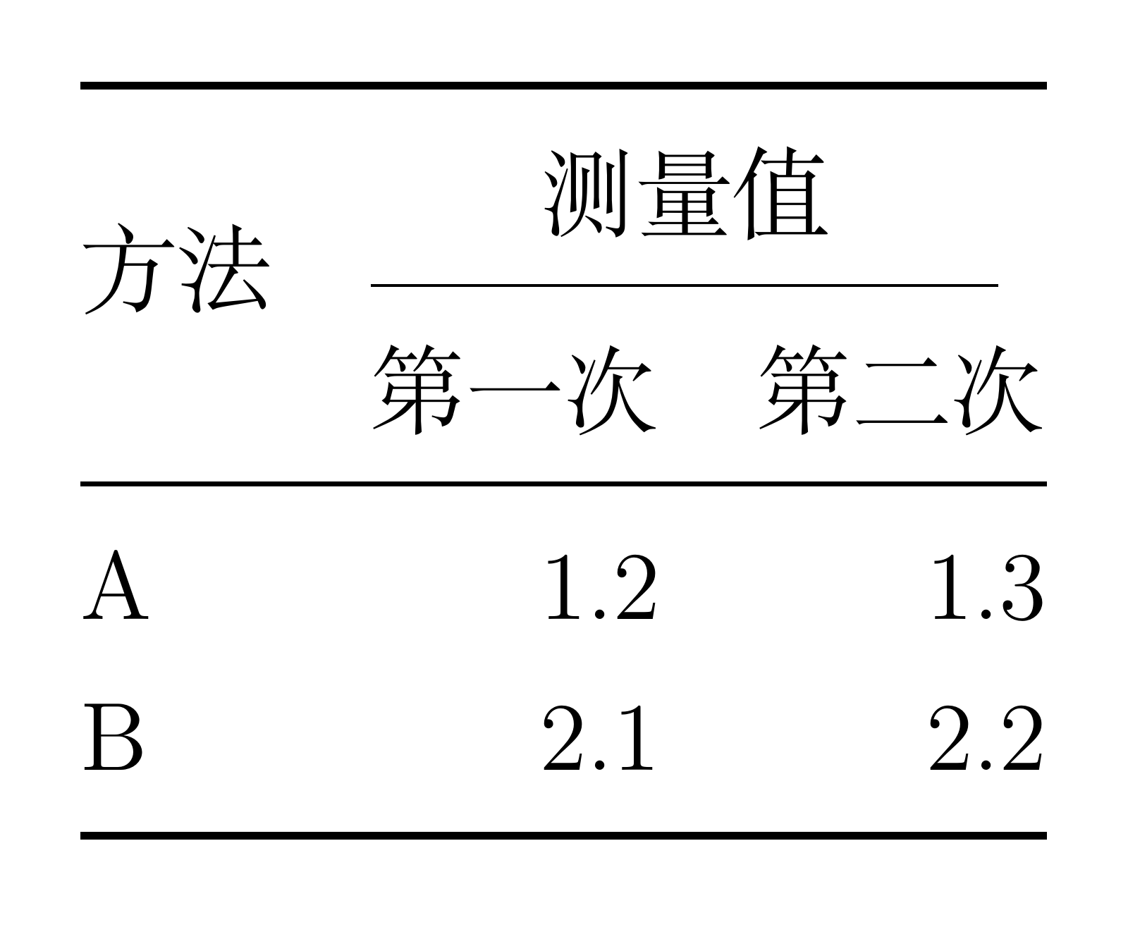 两层表头中，方法跨两行，测量值横跨第一次和第二次两列。