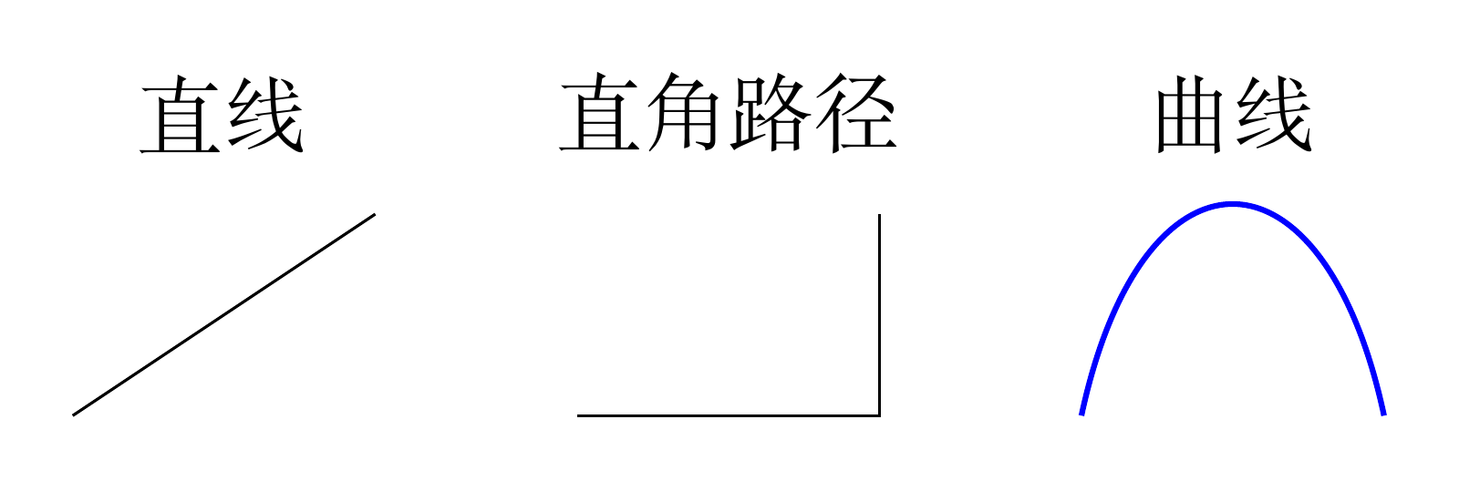 直线、先水平后垂直的折线和蓝色 Bézier 曲线并排对比。