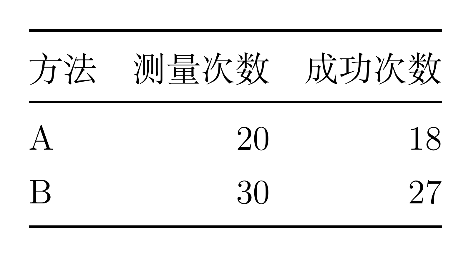 三线表，列出两种方法的测量次数和成功次数，数值右对齐。